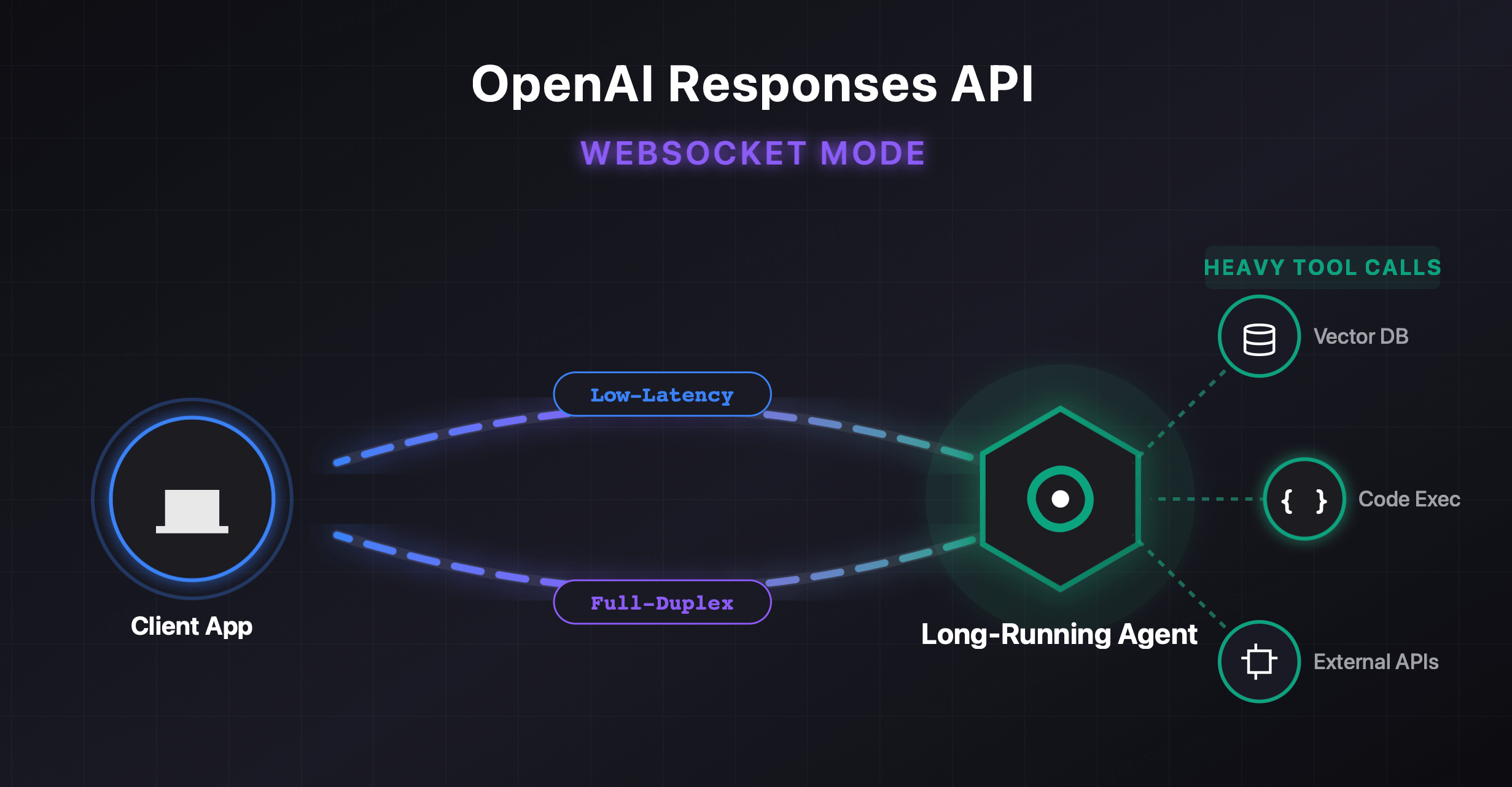 XAI Router Now Supports OpenAI WebSocket Mode: Official Behavior Alignment